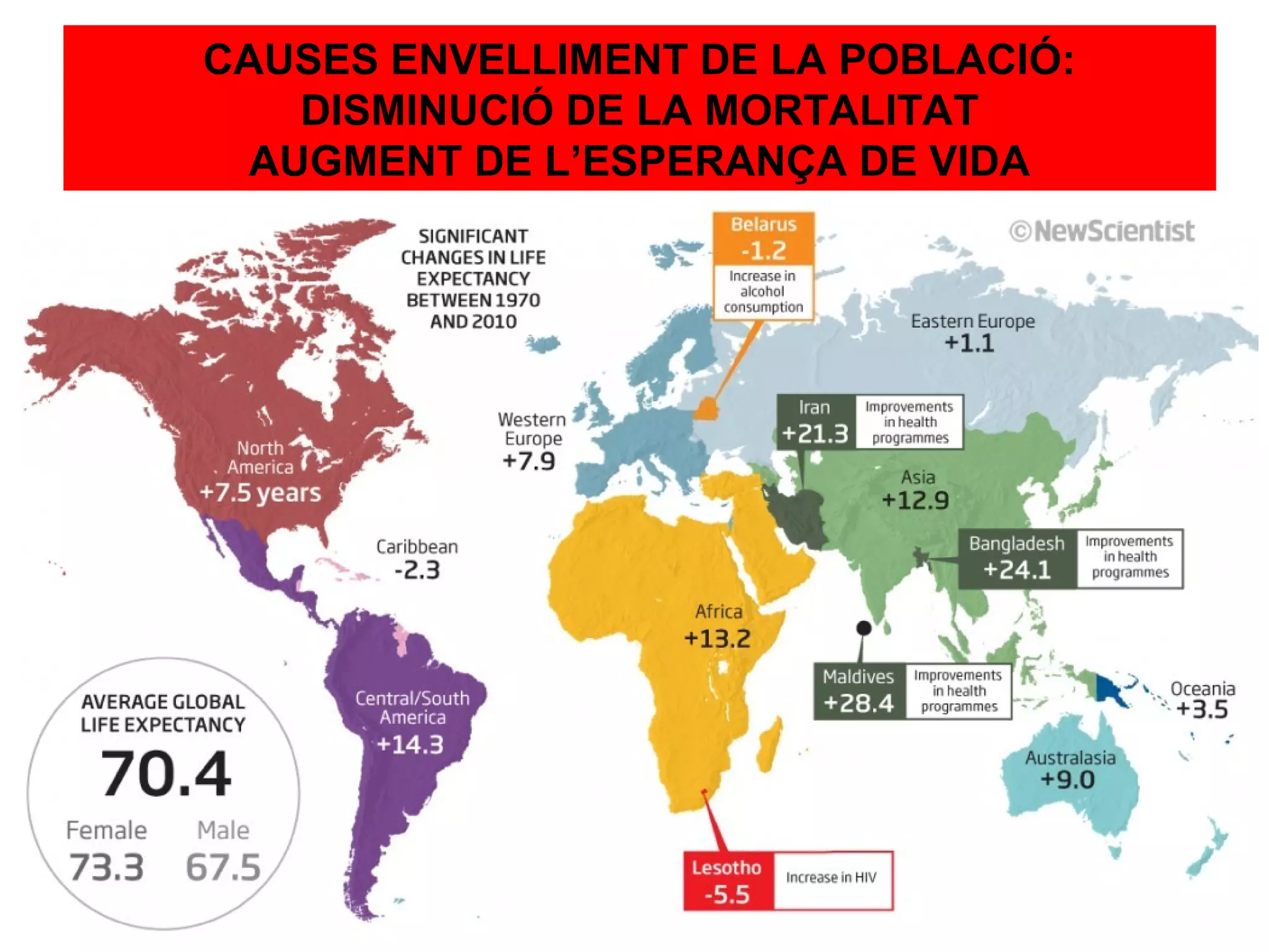 CAUSES ENVELLIMENT DE LA POBLACIÓ:
    DISMINUCIÓ DE LA MORTALITAT
  AUGMENT DE L’ESPERANÇA DE VIDA
 