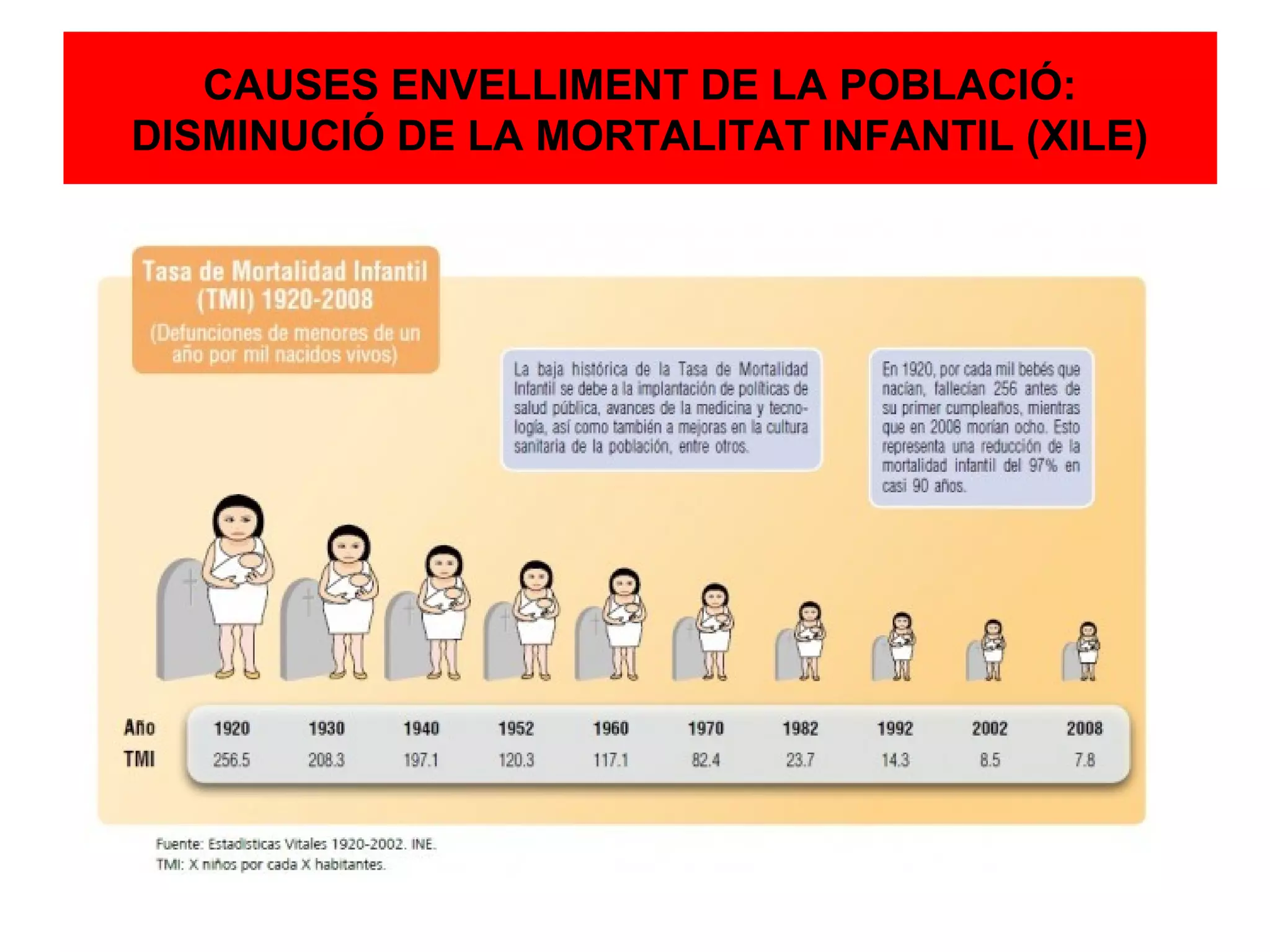 CAUSES ENVELLIMENT DE LA POBLACIÓ:
DISMINUCIÓ DE LA MORTALITAT INFANTIL (XILE)
 