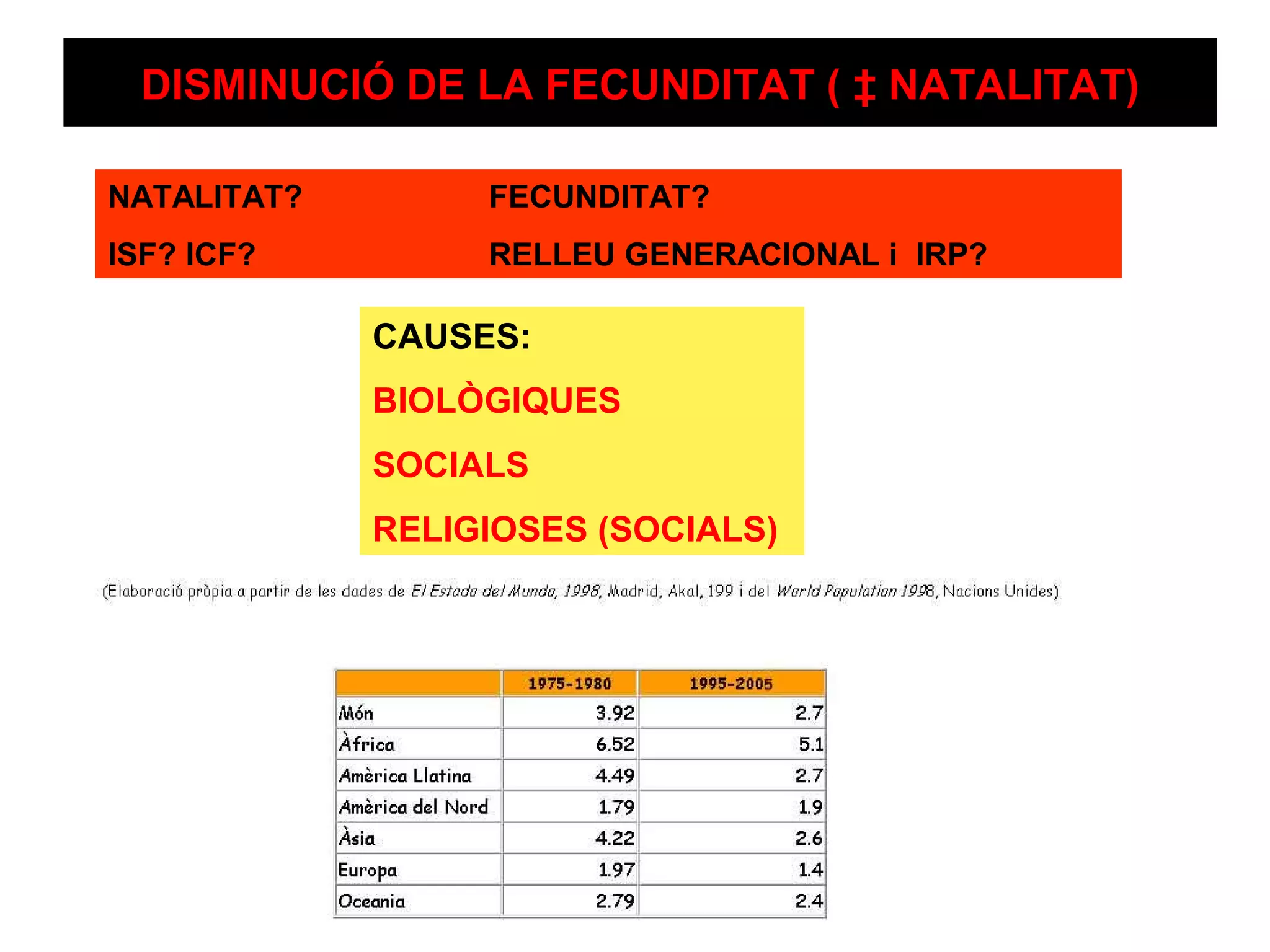 DISMINUCIÓ DE LA FECUNDITAT ( ‡ NATALITAT)

NATALITAT?        FECUNDITAT?
ISF? ICF?         RELLEU GENERACIONAL i IRP?

             CAUSES:
             BIOLÒGIQUES
             SOCIALS
             RELIGIOSES (SOCIALS)
 