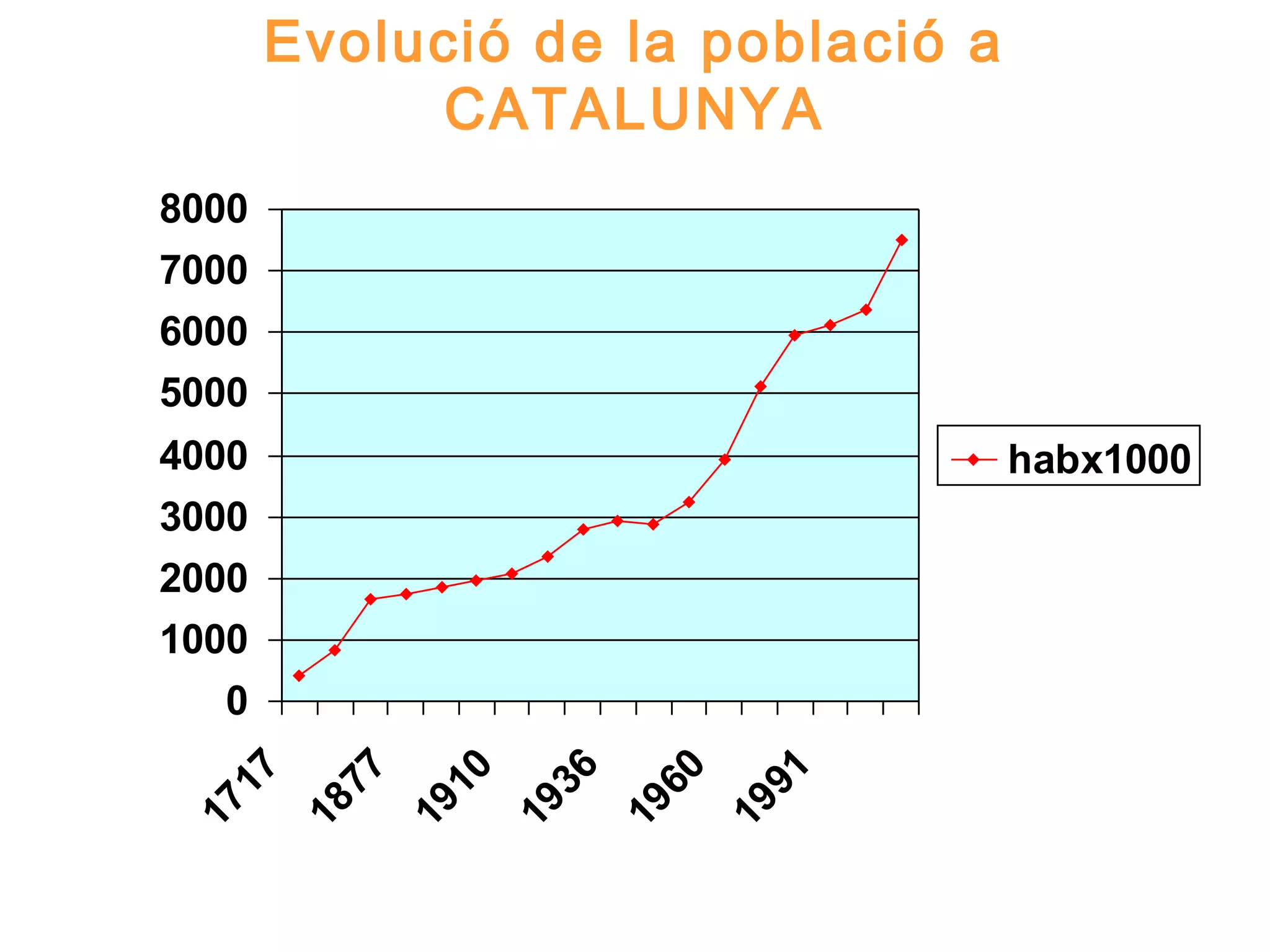 Evolució de la població a
            CATALUNYA
8000
7000
6000
5000
4000                               habx1000
3000
2000
1000
   0
   36
   17

   77

   10




   60

   91
18




19




19
17




19




19
 