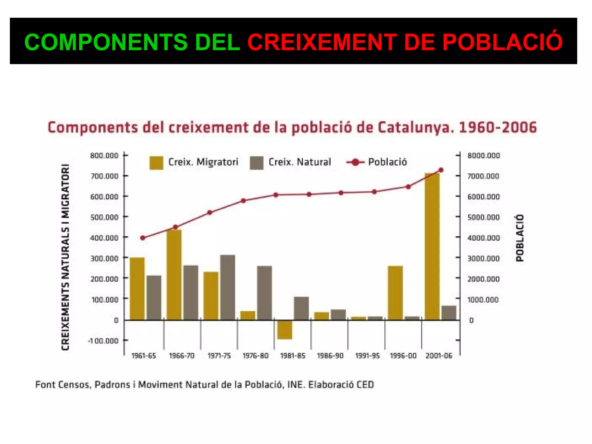 COMPONENTS DEL CREIXEMENT DE POBLACIÓ
 