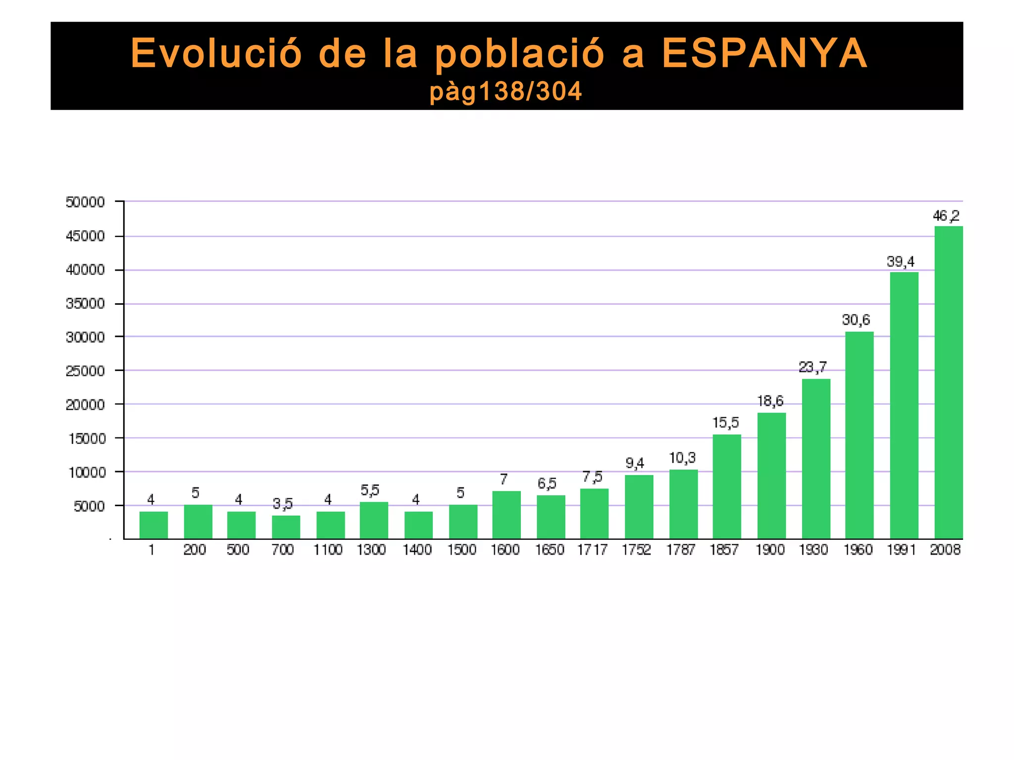Evolució de la població a ESPANYA
             pàg138/304
 