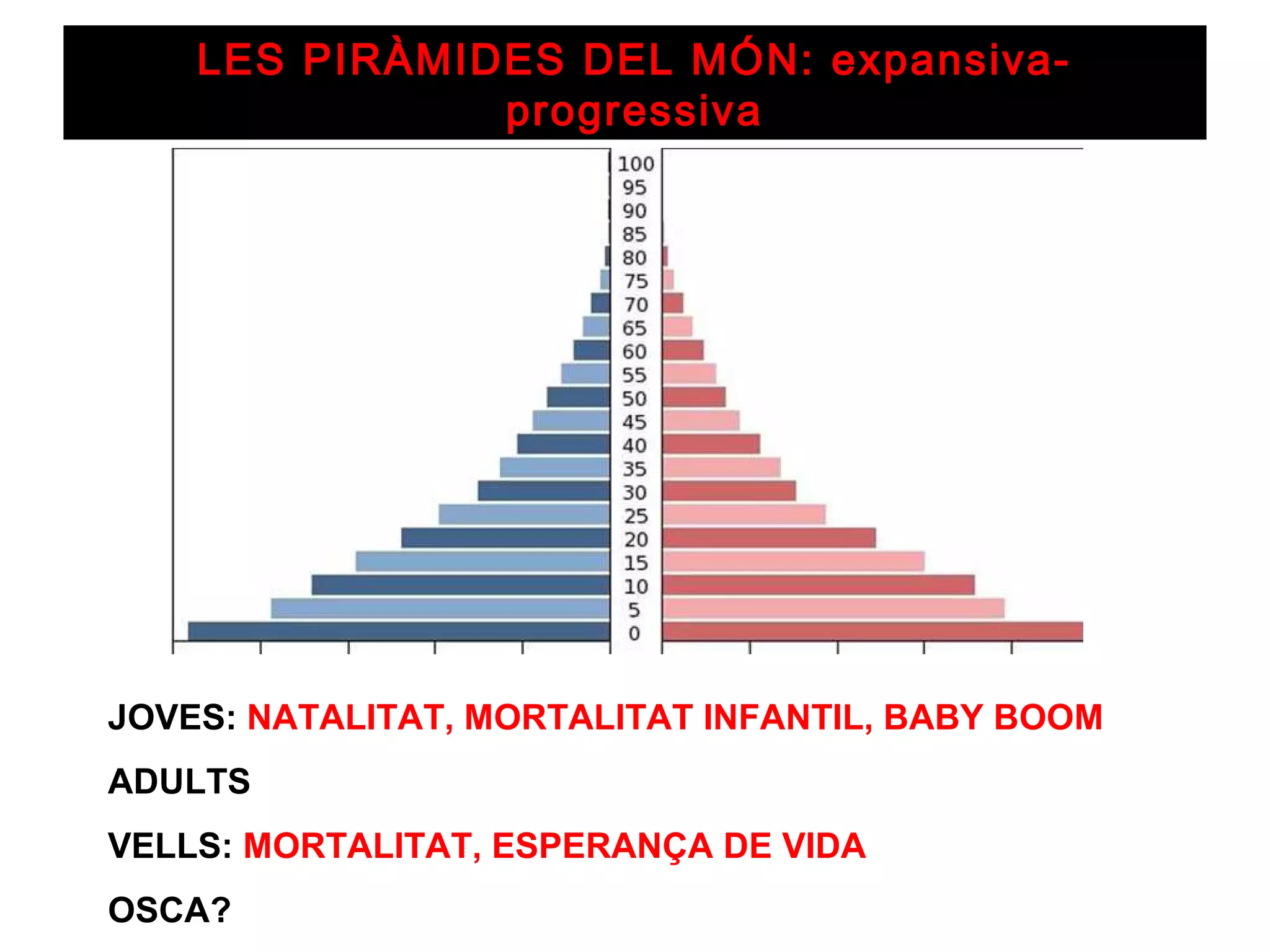 LES PIRÀMIDES DEL MÓN: expansiva-
               progressiva




JOVES: NATALITAT, MORTALITAT INFANTIL, BABY BOOM
ADULTS
VELLS: MORTALITAT, ESPERANÇA DE VIDA
OSCA?
 