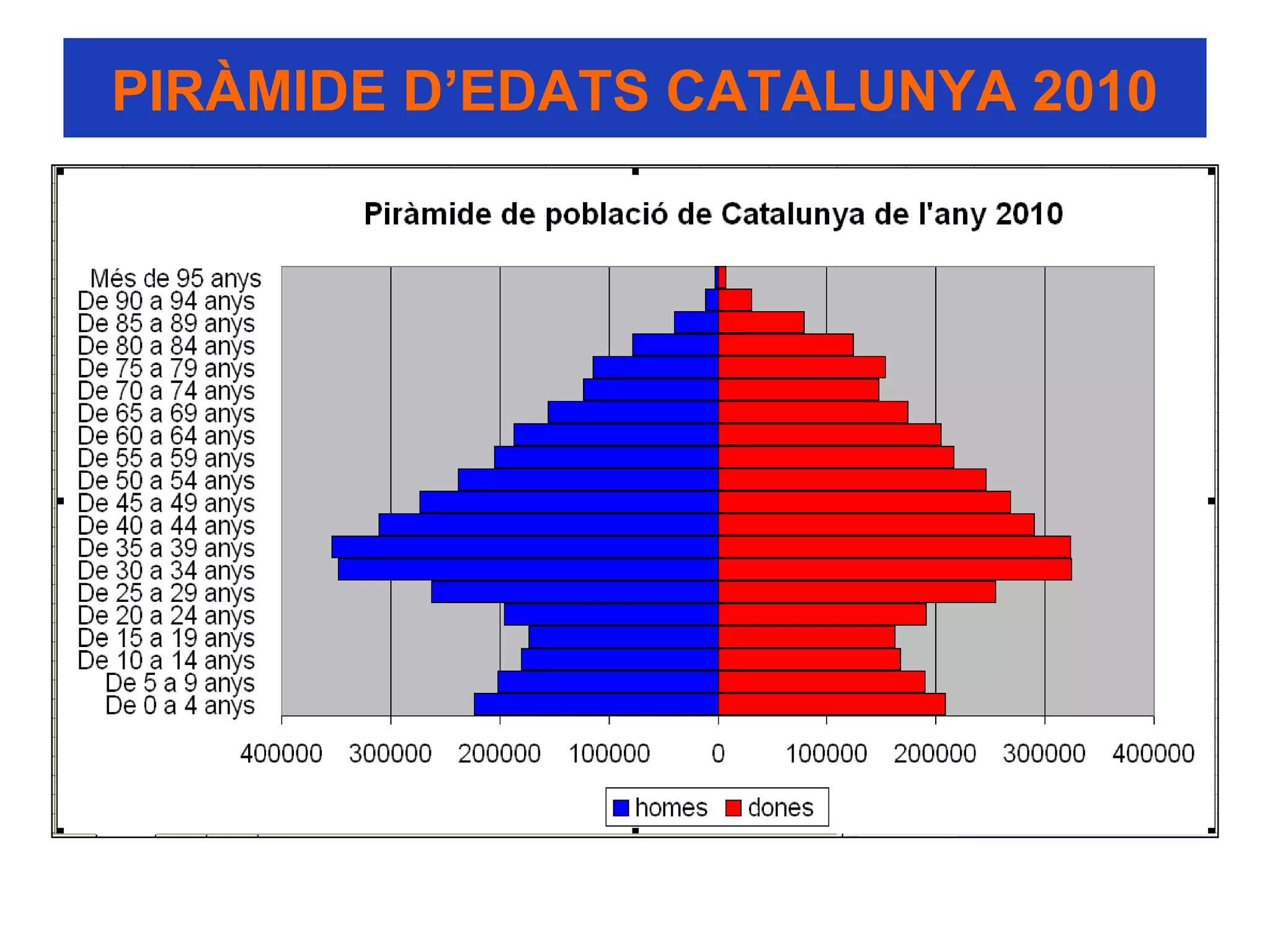 PIRÀMIDE D’EDATS CATALUNYA 2010
 
