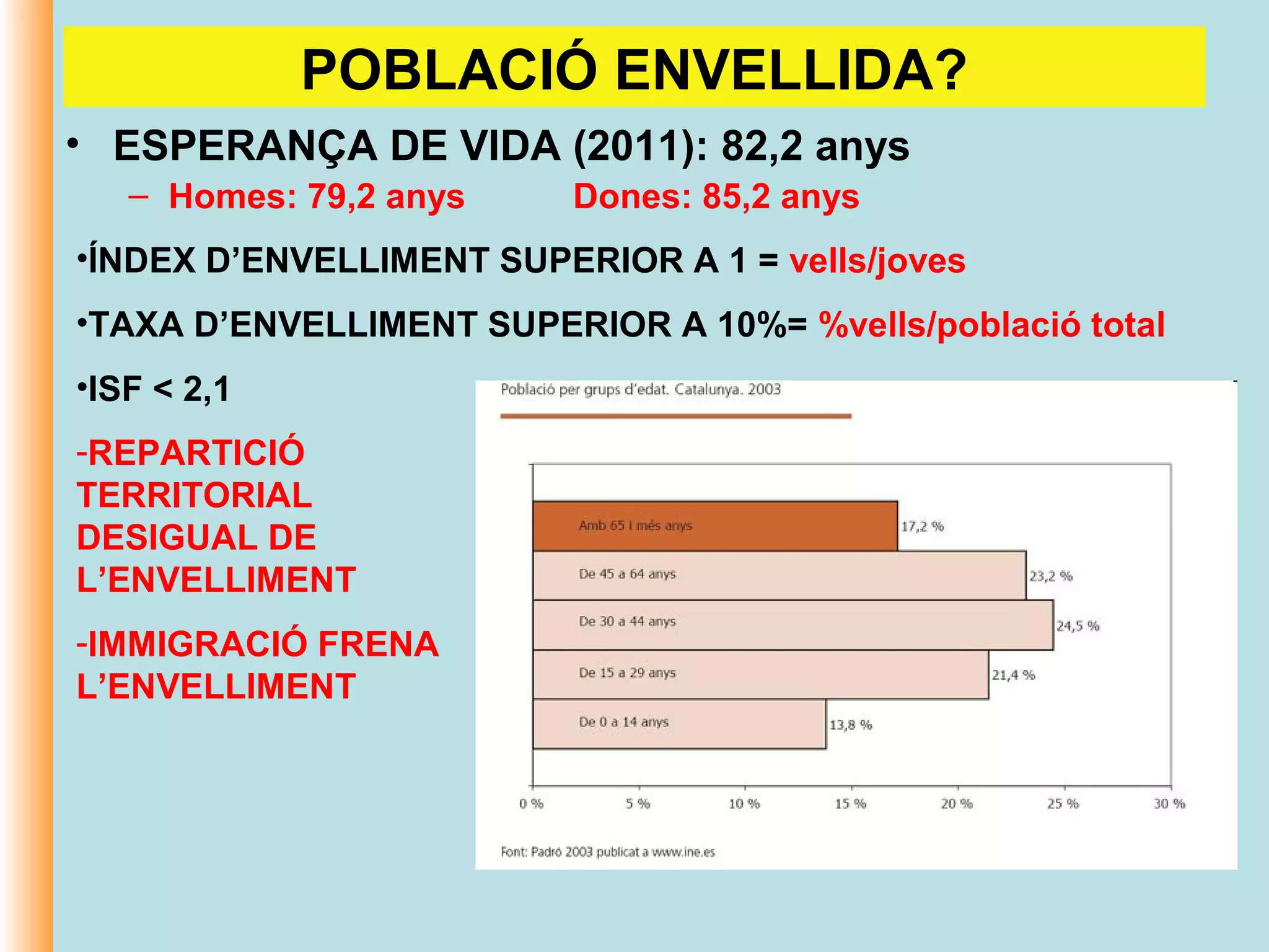POBLACIÓ ENVELLIDA?
• ESPERANÇA DE VIDA (2011): 82,2 anys
   – Homes: 79,2 anys     Dones: 85,2 anys
•ÍNDEX D’ENVELLIMENT SUPERIOR A 1 = vells/joves
•TAXA D’ENVELLIMENT SUPERIOR A 10%= %vells/població total
•ISF < 2,1
-REPARTICIÓ
TERRITORIAL
DESIGUAL DE
L’ENVELLIMENT
-IMMIGRACIÓ FRENA
L’ENVELLIMENT
 