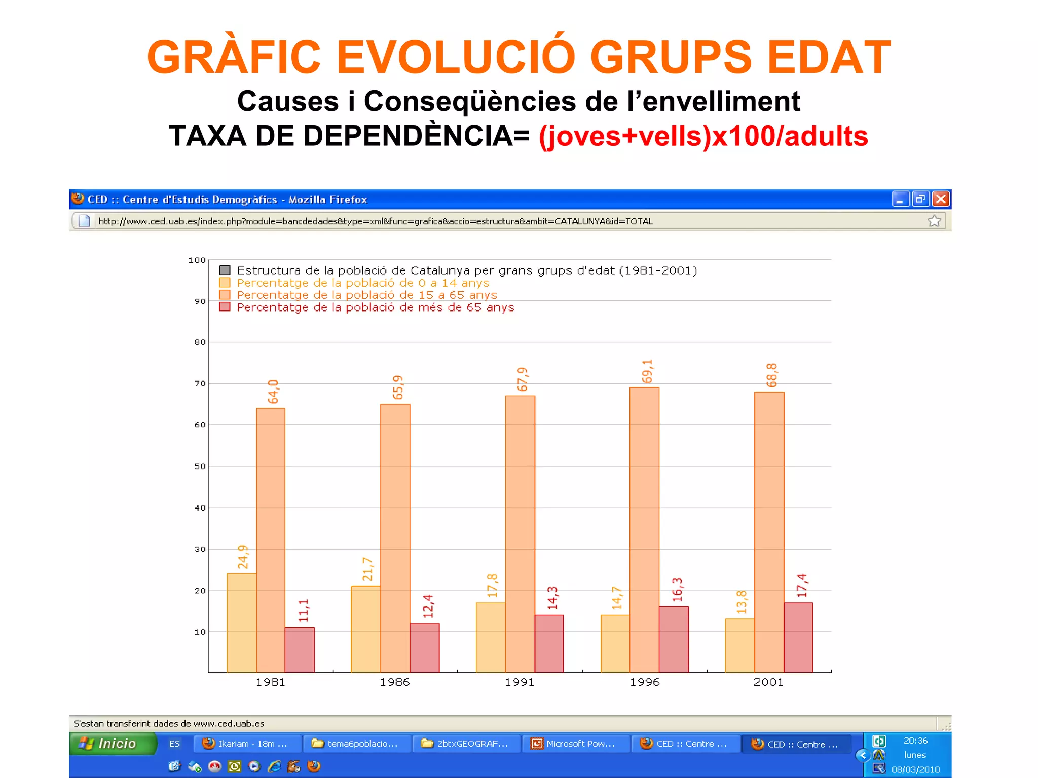 GRÀFIC EVOLUCIÓ GRUPS EDAT
    Causes i Conseqüències de l’envelliment
TAXA DE DEPENDÈNCIA= (joves+vells)x100/adults
 