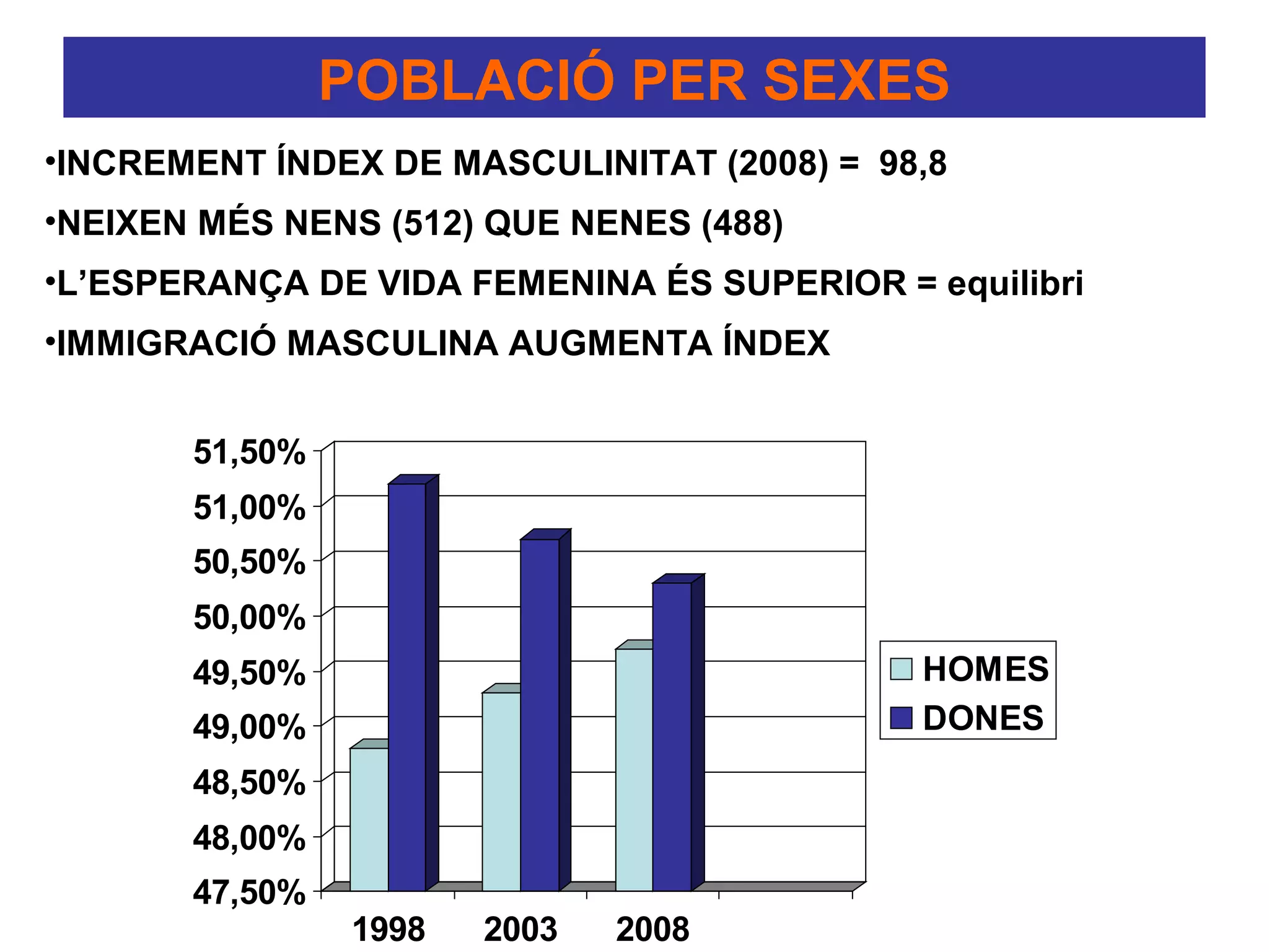 POBLACIÓ PER SEXES
•INCREMENT ÍNDEX DE MASCULINITAT (2008) = 98,8
•NEIXEN MÉS NENS (512) QUE NENES (488)
•L’ESPERANÇA DE VIDA FEMENINA ÉS SUPERIOR = equilibri
•IMMIGRACIÓ MASCULINA AUGMENTA ÍNDEX


       51,50%
       51,00%
       50,50%
       50,00%
       49,50%                               HOMES
       49,00%                               DONES
       48,50%
       48,00%
       47,50%
                1998   2003   2008
 