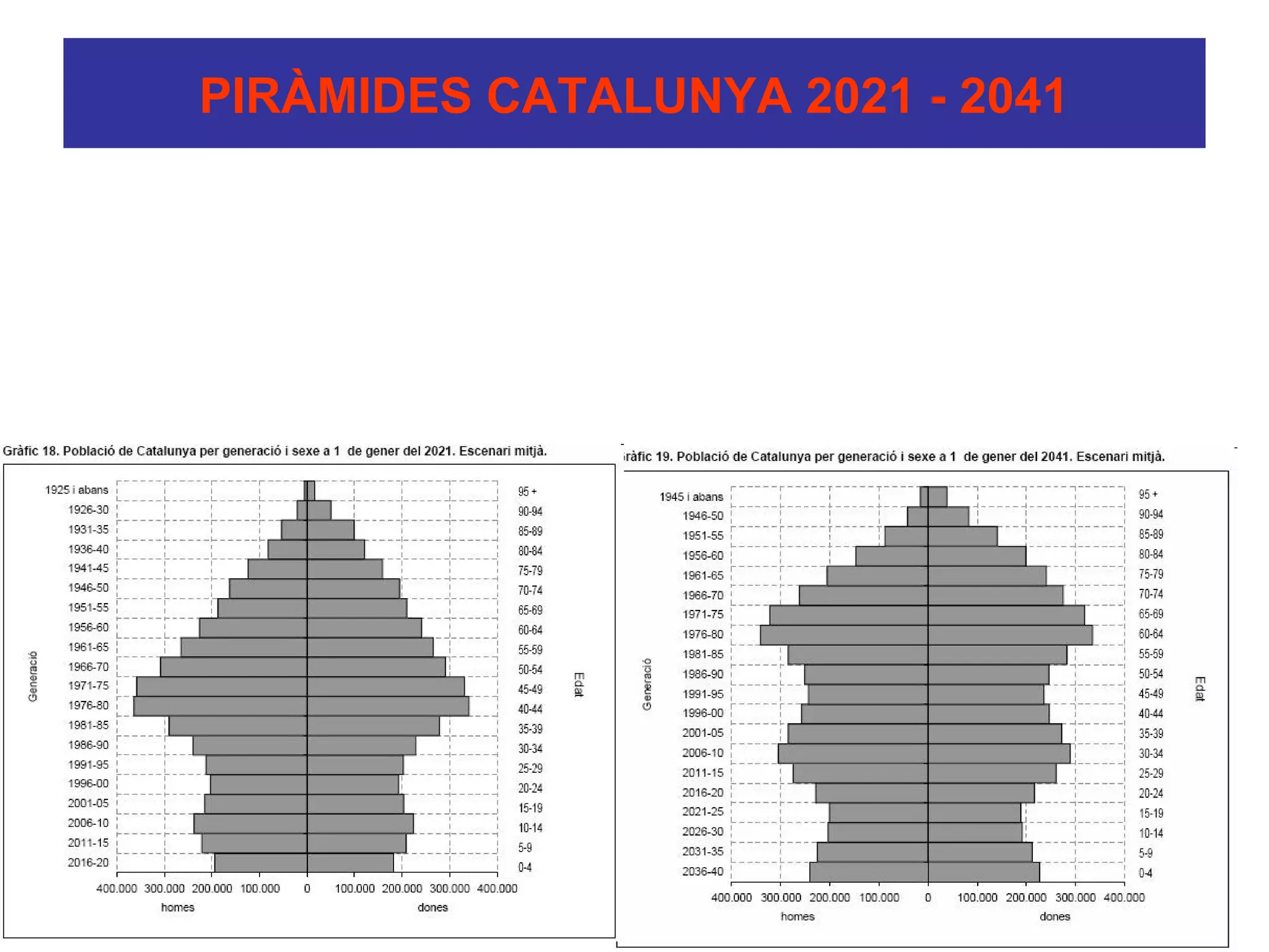 PIRÀMIDES CATALUNYA 2021 - 2041
 