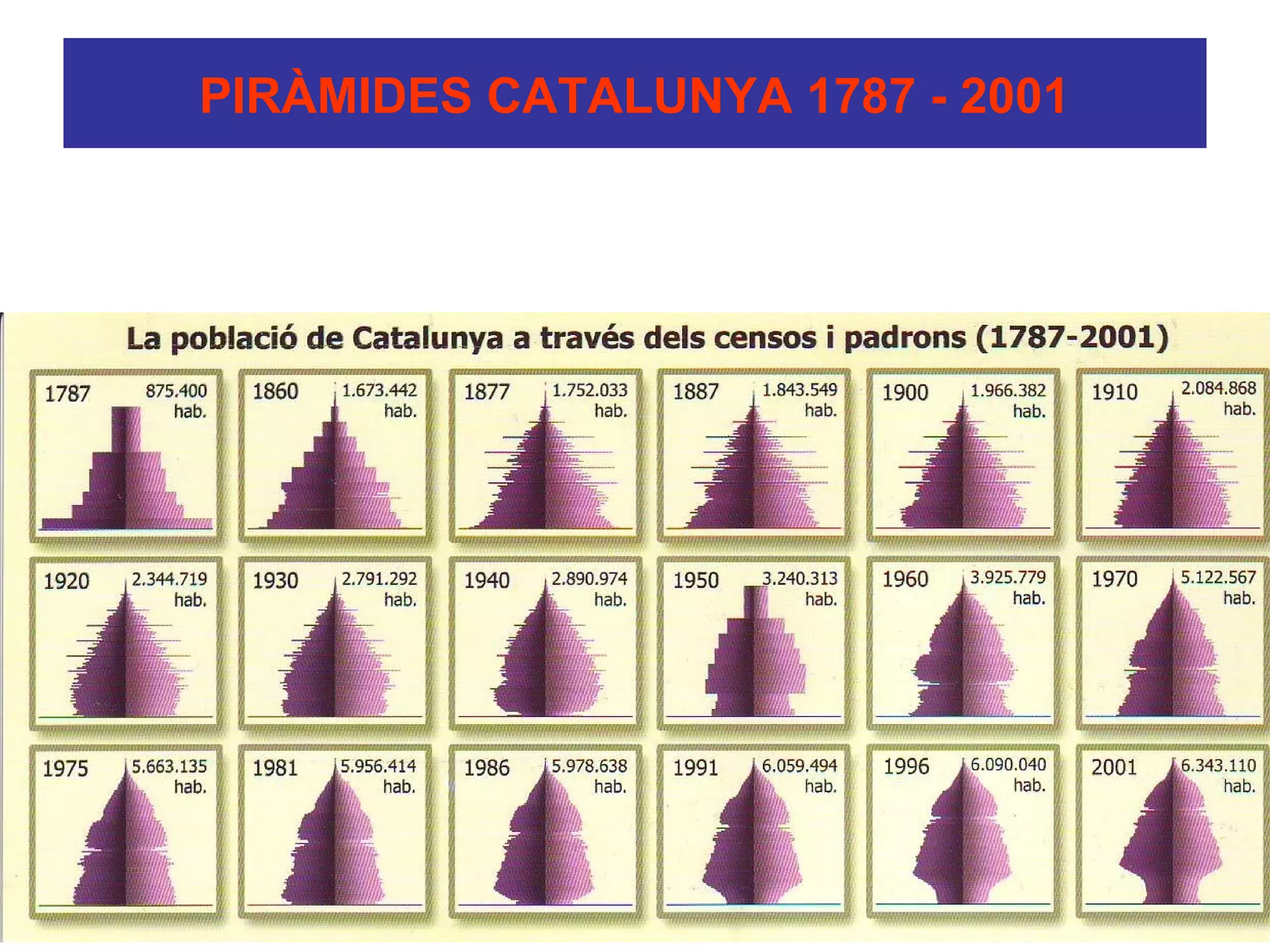 PIRÀMIDES CATALUNYA 1787 - 2001
 