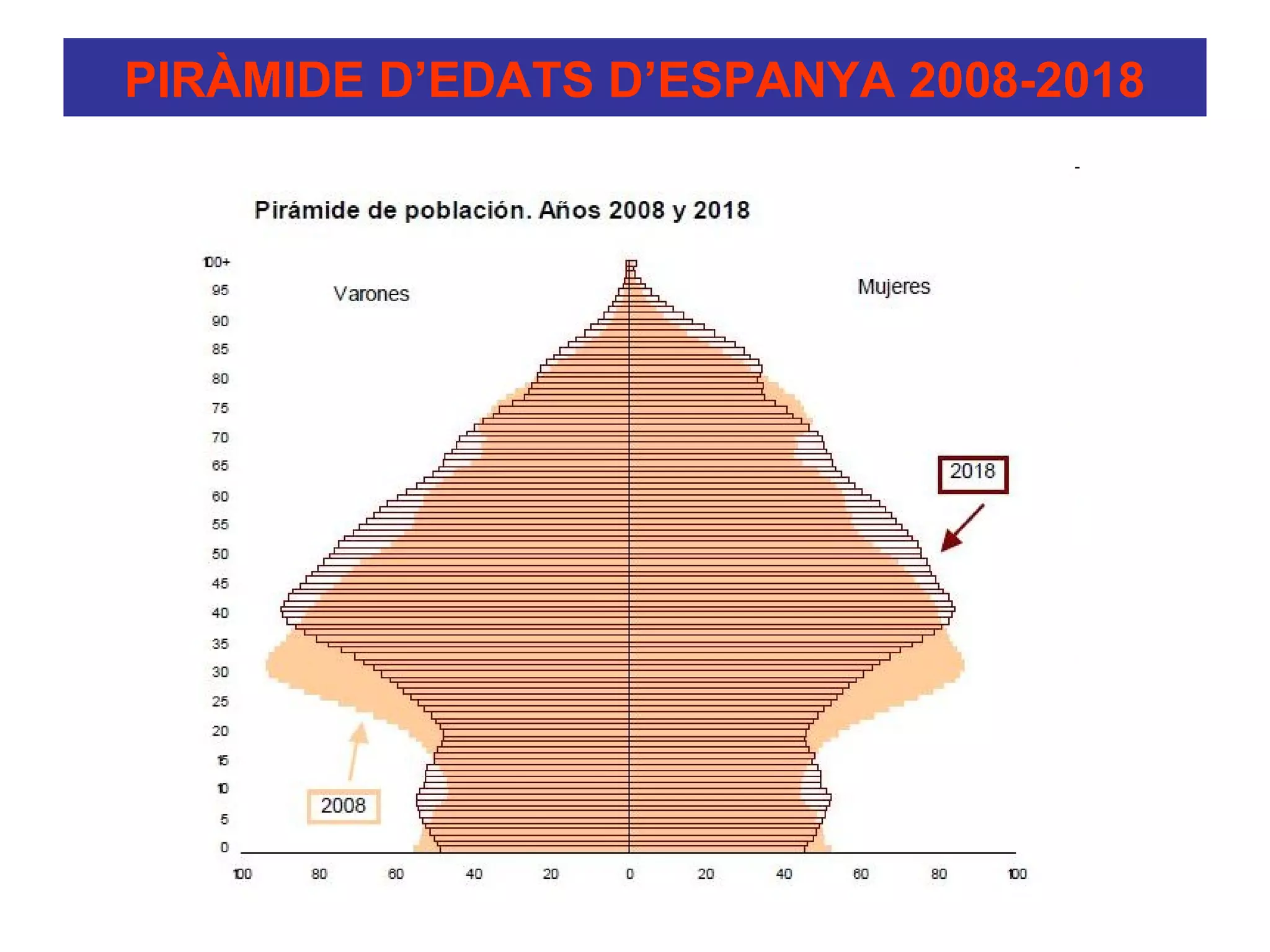 PIRÀMIDE D’EDATS D’ESPANYA 2008-2018
 
