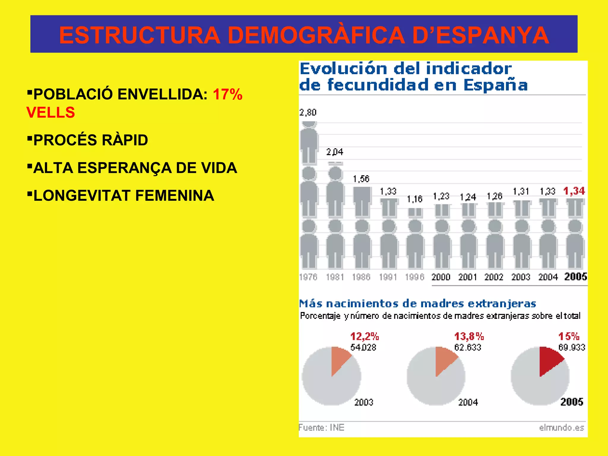 ESTRUCTURA DEMOGRÀFICA D’ESPANYA

POBLACIÓ ENVELLIDA: 17%
VELLS
PROCÉS RÀPID
ALTA ESPERANÇA DE VIDA
LONGEVITAT FEMENINA
 