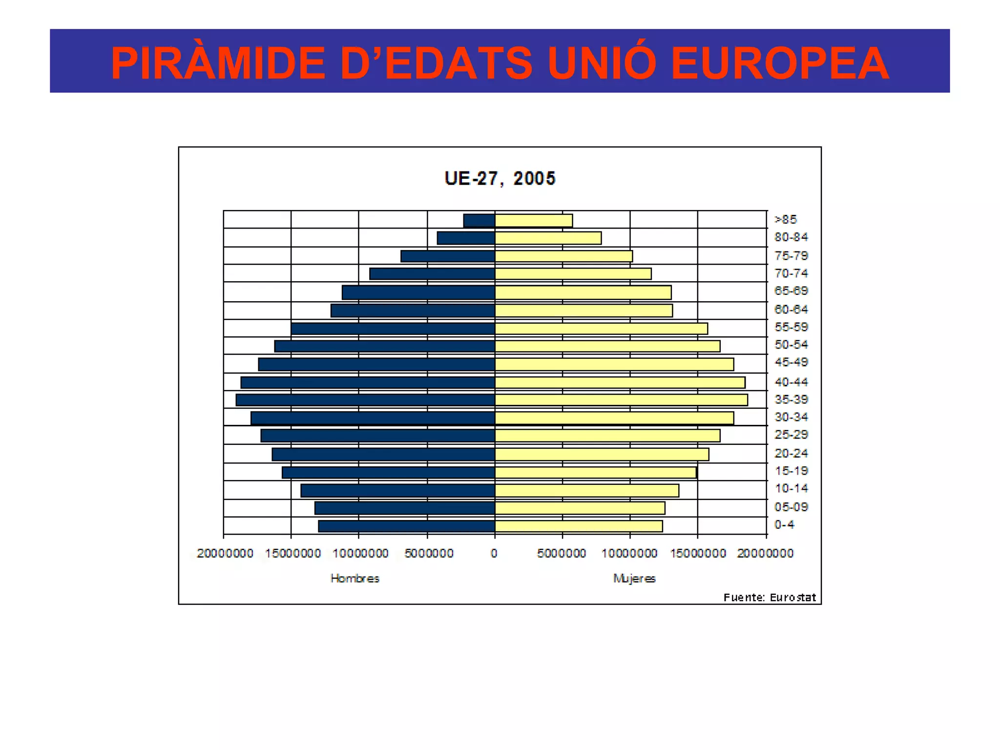 PIRÀMIDE D’EDATS UNIÓ EUROPEA
 
