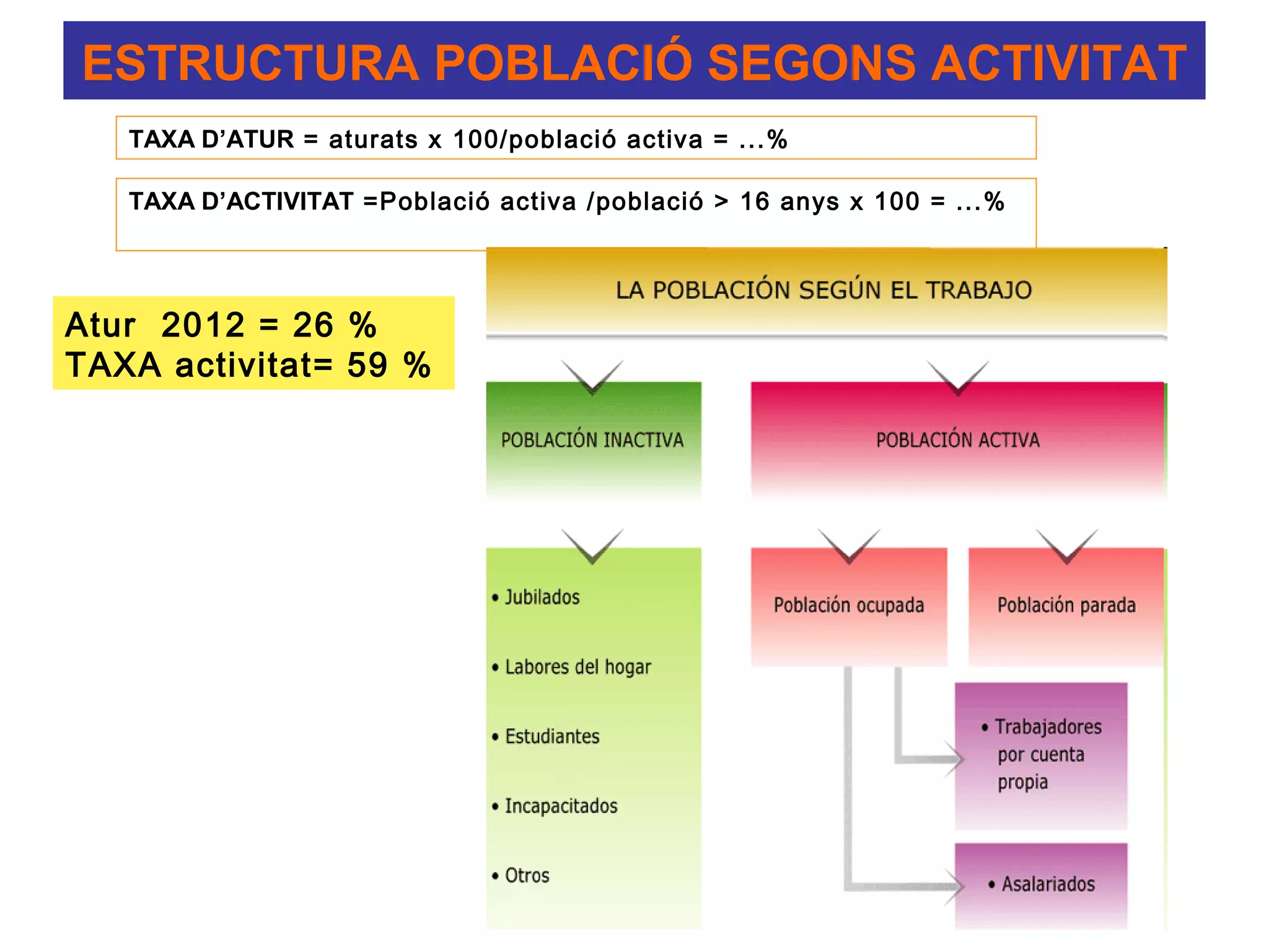 ESTRUCTURA POBLACIÓ SEGONS ACTIVITAT
   TAXA D’ATUR = aturats x 100/població activa = ...%

   TAXA D’ACTIVITAT =Població activa /població > 16 anys x 100 = ...%




Atur 2012 = 26 %
TAXA activitat= 59 %
 