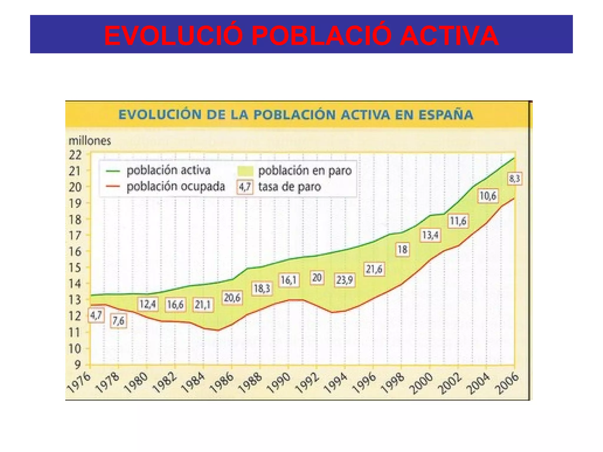 EVOLUCIÓ POBLACIÓ ACTIVA
 