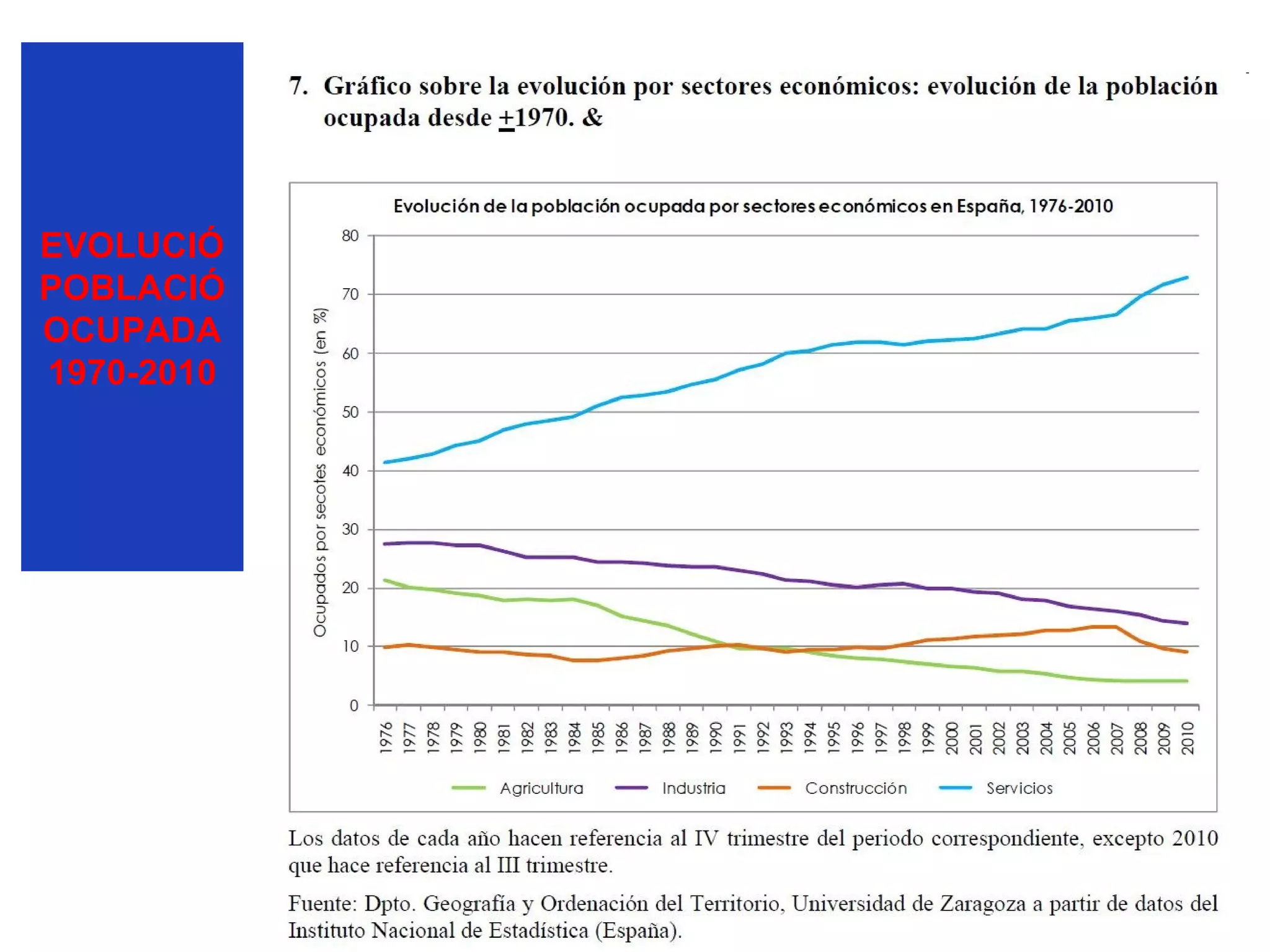 EVOLUCIÓ
POBLACIÓ
OCUPADA
1970-2010
 
