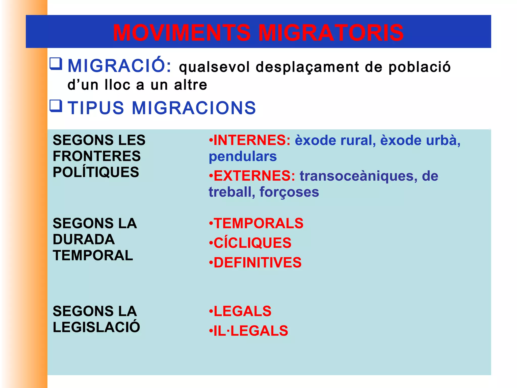 MOVIMENTS MIGRATORIS
 MIGRACIÓ: qualsevol desplaçament de població
  d’un lloc a un altre
 TIPUS MIGRACIONS
SEGONS LES               •INTERNES: èxode rural, èxode urbà,
FRONTERES                pendulars
POLÍTIQUES               •EXTERNES: transoceàniques, de
                         treball, forçoses

SEGONS LA                •TEMPORALS
DURADA                   •CÍCLIQUES
TEMPORAL                 •DEFINITIVES


SEGONS LA                •LEGALS
LEGISLACIÓ               •IL·LEGALS
 