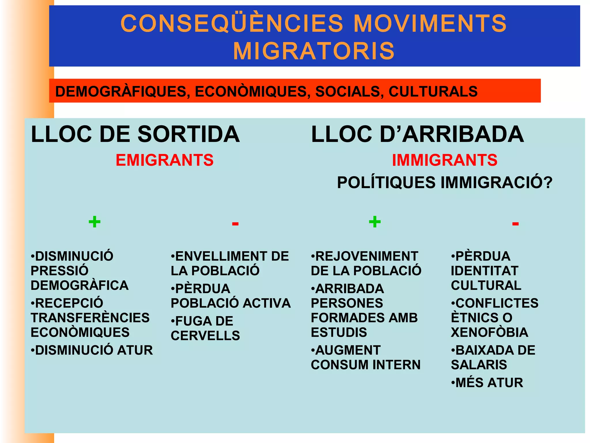 CONSEQÜÈNCIES MOVIMENTS
                 MIGRATORIS
   DEMOGRÀFIQUES, ECONÒMIQUES, SOCIALS, CULTURALS


LLOC DE SORTIDA                      LLOC D’ARRIBADA
           EMIGRANTS                          IMMIGRANTS
                                        POLÍTIQUES IMMIGRACIÓ?

       +                  -                 +                -
•DISMINUCIÓ        •ENVELLIMENT DE   •REJOVENIMENT    •PÈRDUA
PRESSIÓ            LA POBLACIÓ       DE LA POBLACIÓ   IDENTITAT
DEMOGRÀFICA        •PÈRDUA           •ARRIBADA        CULTURAL
•RECEPCIÓ          POBLACIÓ ACTIVA   PERSONES         •CONFLICTES
TRANSFERÈNCIES     •FUGA DE          FORMADES AMB     ÈTNICS O
ECONÒMIQUES        CERVELLS          ESTUDIS          XENOFÒBIA
•DISMINUCIÓ ATUR                     •AUGMENT         •BAIXADA DE
                                     CONSUM INTERN    SALARIS
                                                      •MÉS ATUR
 