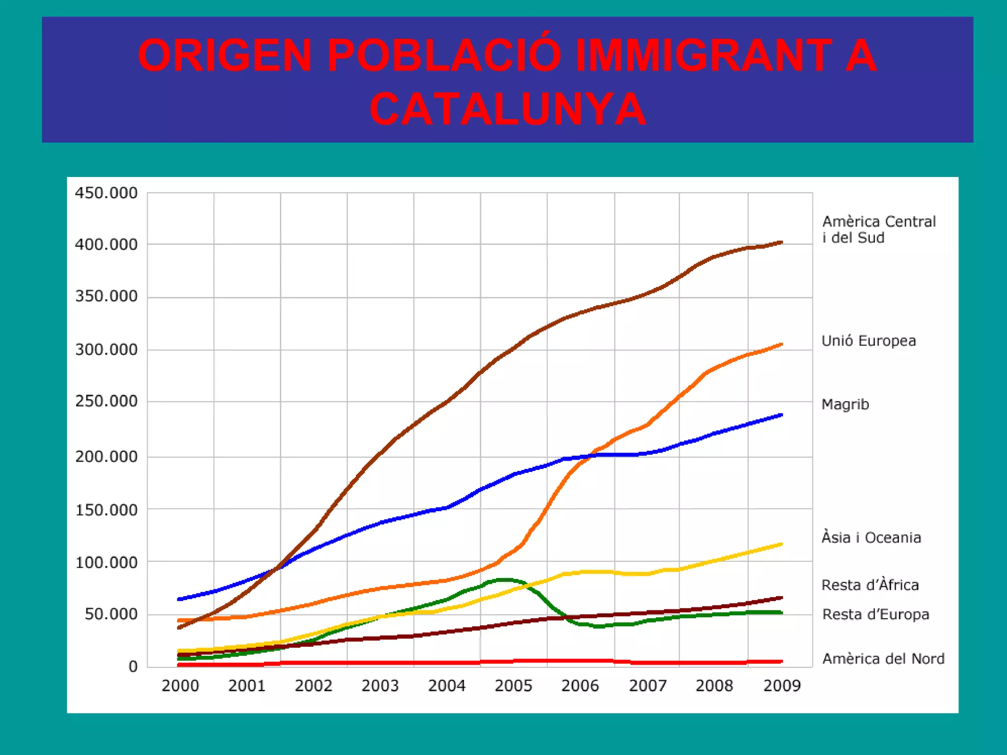 ORIGEN POBLACIÓ IMMIGRANT A
        CATALUNYA
 