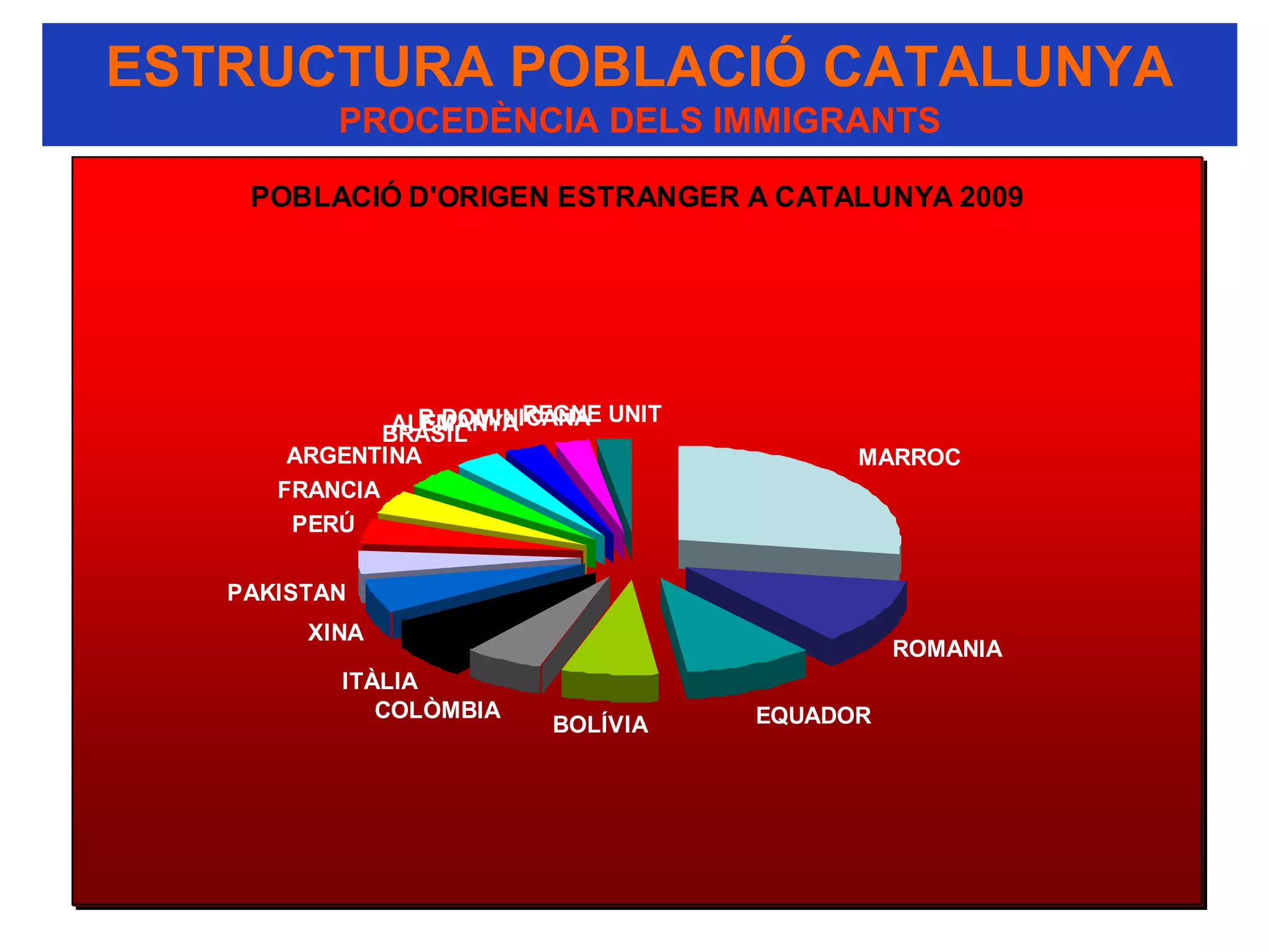 ESTRUCTURA POBLACIÓ CATALUNYA
          PROCEDÈNCIA DELS IMMIGRANTS

    POBLACIÓ D'ORIGEN ESTRANGER A CATALUNYA 2009




               ALEMANYA REGNE UNIT
                 R DOMINICANA
              BRASIL
       ARGENTINA                           MARROC
      FRANCIA
       PERÚ

   PAKISTAN
        XINA
                                               ROMANIA
          ITÀLIA
             COLÒMBIA                EQUADOR
                          BOLÍVIA
 