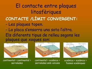 El contacte entre plaques
                  litosfèriques
  CONTACTE /LÍMIT CONVERGENT:
  - Les plaques topen.
  - La placa s’ensorra una sota l’altra.
  Els diferents tipus de relleu segons les
  plaques que xoques son:



continental + continental =   continental + oceànica =   oceànica + oceànica =
       serralades             serralades amb volcans      fosses oceàniques
 