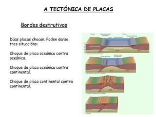 Bordos destrutivos
Dúas placas chocan. Poden darse
tres situacións:
Choque de placa oceánica contra
oceánica.
Choque de placa oceánica contra
continental.
Choque de placa continental contra
continental.
A TECTÓNICA DE PLACAS
 