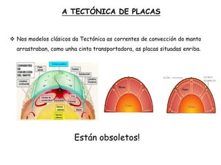 A TECTÓNICA DE PLACAS
 Nos modelos clásicos da Tectónica as correntes de convección do manto
arrastraban, como unha cinta transportadora, as placas situadas enriba.
Están obsoletos!
 
