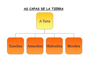 A Terra
Xeosfera Atmosfera Hidrosfera Biosfera
AS CAPAS DE LA TIERRA
 