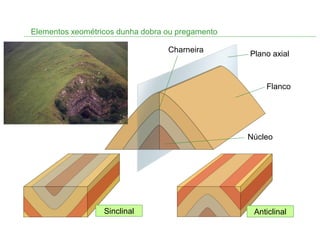 Elementos xeométricos dunha dobra ou pregamento
Plano axial
Flanco
Núcleo
Charneira
AnticlinalSinclinal
 