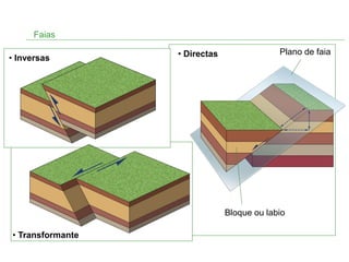 Faias
Bloque ou labio
Plano de faia• Directas• Inversas
• Transformante
 