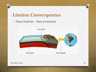 Limites Convergentes
   • Placa Oceânica – Placa Continental




Prof. Catarina Soares                     30
 