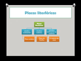 Placas litosféricas
Placas
litosféricas
Litosfera
continental

Placa arábica

Litosfera
oceânica
Placa do
Pacífico

Litosfera
continental ou
oceânica
A maioria das
vezes

Ana Beatriz Fernandes

 