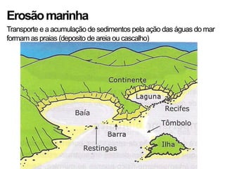 Erosão marinha
Transporte e a acumulação de sedimentos pela ação das águas do mar
formam as praias (deposito de areia ou cascalho)
 
