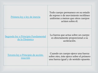 Todo cuerpo permanece en su estado
                                       de reposo o de movimiento rectilíneo
     Primera ley o ley de inercía
                                       uniforme a menos que otros cuerpos
                                                 actúen sobre él.




                                        La fuerza que actua sobre un cuerpo
Segunda ley o Principio Fundamental
                                         es directamente proporcional a su
          de la Dinámica
                                                    aceleración.




                                        Cuando un cuerpo ejerce una fuerza
  Tercera ley o Principio de acción-
                                       sobre otro, éste ejerce sobre el primero
               reacción
                                       una fuerza igual y de sentido opuesto.
 