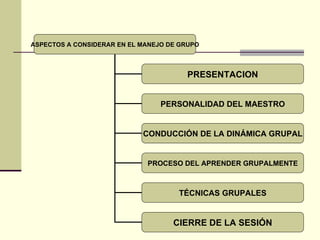 ASPECTOS A CONSIDERAR EN EL MANEJO DE GRUPO PRESENTACION PERSONALIDAD DEL MAESTRO CONDUCCIÓN DE LA DINÁMICA GRUPAL PROCESO DEL APRENDER GRUPALMENTE TÉCNICAS GRUPALES CIERRE DE LA SESIÓN 