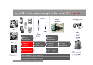 A mobile business solution requires a broad set of components…
                                         MNO 1
                                                                Data              desktop/files
                                                                Center



  Sales
                                               MNO 2
                                                                                      ERP
                                 MNO 3                                                SCM
              Business                            Business                            CRM
              Application                         Application
 Services
              Technical         Wireless          Technical         Systems
              Platform          Connectivity      Platform          Integration

              Mobile device                       Data Center
                                                                                  Web content
Executives   Professional Services (project)                                      e-mail/PIM

             Managed Services (production)
 