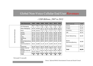 Global Non-Voice Cellular End User Revenues
                                                      - USD Billions, 2007 to 2013
                         Total Revenues      2007    2008    2009    2010    2011    2012    2013       Total revenues           2008
                                             $81,7   $92,3   $102,   $110,   $117,   $124,   $130,      Games                   $3,75
                         P2P Messaging
                                               1       7      75      92      72      07      44
                         Other Messaging     $5,52   $6,08   $6,71   $7,33   $7,96   $8,60   $9,23      Images                  $2,55
                                                             $11,0   $12,7   $14,8   $17,3   $20,4
Service Event Revenues




                         Music               $7,85   $9,39                                              Gambling                $0,15
                                                               5       8       1       5       4
                         Games               $3,15   $3,75   $4,38   $5,00   $5,61   $6,28   $6,99      LBS                     $0,54
                         Images              $2,18   $2,55   $2,91   $3,22   $3,52   $3,84   $4,15
                         TV                  $0,71   $1,37   $2,34   $3,41   $4,29   $4,93   $5,27      Social Networking       $0,40
                         Video               $1,45   $1,93   $2,48   $3,12   $3,92   $4,91   $6,08
                         Gambling            $0,12   $0,15   $0,19   $0,24   $0,29   $0,35   $0,42
                         LBS                 $0,31   $0,54   $0,87   $1,37   $2,12   $3,12   $4,32
                         Social Networking   $0,26   $0,40   $0,55   $0,73   $0,97   $1,26   $1,59      Mobile
                                                                                                                                $0,88
                         Mobile                                                                         Payments/Banking
                         Payments/Bankin     $0,61   $0,88   $1,30   $1,91   $2,84   $4,35   $7,02
                         g
                         Enterprise          $0,18   $0,32
                                                         $0,53       $0,80   $1,18   $1,67   $2,19      Enterprise              $0,32
                         Mobile Internet     $43,2   $54,3
                                                         $64,4       $74,8   $86,8   $101,   $116,
                         Access                9       0   7           0       3      06      83        Total                   $8,60
                         Portable Internet               $12,2       $17,2   $23,4   $31,3   $41,5
                                             $5,43 $8,14
                         Access                            5           4       4       1       1
                                             $152, $182, $212,       $242,   $275,   $313,   $356,
                         Total
                                              75    19    78          86      49      08      47


Strand Consult
                                                                     Source: Informa/Mobile Entertainment Forum and Strand Consult
 