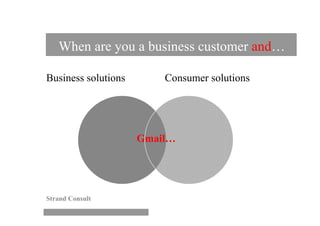 When are you a business customer and…

Business solutions       Consumer solutions




                     Gmail…




Strand Consult
 