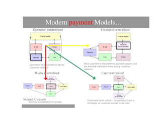 Modern payment Models…
       Operator centralised                           Financial centralised




    Operators have maintained strong   Micro payment is the preferred payment system and
    customer relations                 the financial institutions have strong customer
                                       relations
        Media centralised                              User centralised




Strand Consult                           Customers have control – no providers have a
   Services accessible from portals
                                         monopoly on customer access to services
 