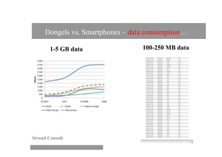 Dongels vs. Smartphones – data consumption…

        1-5 GB data               100-250 MB data




Strand Consult
 