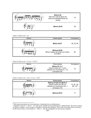 104 
Motivo 08: 
2M como nota de ápice em 
motivo de desdobramento de 
acorde 
74 
Motivo 02.04 39 
Tabela 21: Motivos em I – Im 
Motivo Observações Compassos 
Motivo 02.07 68, 76, 84 
Motivos 02.09 
6M em cabeça de tempo em motivo 
cromático 
92 
Tabela 22: Motivos em I – I7 (ou I – V7/IV)37 
Motivo Observações Compassos 
Motivo 01.11-1 
mesmo motivo (01.11-2) é 
utilizado em movimento IV – V7 
(compasso 82) 
73 
Tabela 23: Motivos em I – IIm, I - IV ou I – VIIø38 
Motivo Observações Compassos 
Motivos 01.06 e 01.06.01-2 
mesmo motivo (01.06-1) é 
utilizado em movimento VIm - I 
(compasso 16) 
14, 32 , 62, 
88, 110 
Motivos 04.01 17 
37 Movimento harmônico de um acorde para o dominante de seu subdominante. 
38 Quando se fala em I – IIm e I – IV, trata-se do caminho de um acorde para seu subdominante. São muito comuns, 
em choros e sambas, casos em que se considere o acorde meio-diminuto, VIIø, como um acorde menor com baixo 
na 6M. Dessa forma, os movimentos I – VIIø e I – IIm são catalogados em uma mesma categoria. 
 