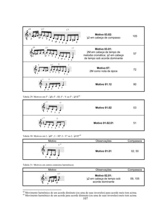 107 
Motivo 03.02: 
B2 em cabeça de compasso 105 
Motivo 03.01: 
2M em cabeça de tempo de 
melodia cromática; B2 em cabeça 
de tempo sob acorde dominante 
57 
Motivo 07: 
2M como nota de ápice 72 
Motivo 01.12 80 
Tabela 29: Motivos em Iº - BII; Iº - III; Iº - V ou Iº - BVII44 
Motivo 01.02 03 
Motivo 01.02.01 51 
Tabela 30: Motivos em I - BIIº ; I – IIIº; I - Vº ou I - BVIIº45 
Motivo Observações Compassos 
Motivo 01.01 02, 50 
Tabela 31: Motivos em outros contextos harmônicos 
Motivo Observações Compassos 
Motivo 02.01: 
B2 em cabeça de tempo sob 
acorde dominante 
09, 105 
44 Movimento harmônico de um acorde diminuto (ou uma de suas inversões) para acorde meio tom acima. 
45 Movimento harmônico de um acorde para acorde diminuto (ou uma de suas inversões) meio tom acima. 
 