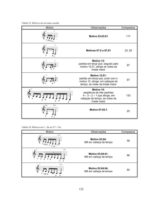 122 
Tabela 33: Motivos em um único acorde 
Motivo Observações Compassos 
Motivo 03.03.01 117 
Motivos 07-2 e 07.01 23, 29 
Motivo 12: 
padrão em terça que, seguido pelo 
motivo 12.01, atinge as notas da 
tríade maior 
97 
Motivo 12.01: 
padrão em terça que, junto com o 
motivo 12, atinge, em cabeças de 
tempo, as notas da tríade maior 
97 
Motivo 14: 
seqüência de três padrões 
4 – 3 – 2 – 1 que atinge, em 
cabeças de tempo, as notas da 
tríade maior 
133 
Motivo 07.02-1 25 
Tabela 34: Motivos em I – Im ou V7 - Vm 
Motivo Observações Compassos 
Motivo 03.04: 
6M em cabeça de tempo 58 
Motivo 03.04.01: 
6M em cabeça de tempo 66 
Motivo 03.04.04: 
6M em cabeça de tempo 92 
 