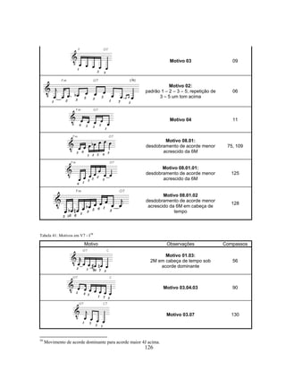 126 
Motivo 03 09 
Motivo 02: 
padrão 1 – 2 – 3 – 5; repetição de 
3 – 5 um tom acima 
06 
Motivo 04 11 
Motivo 08.01: 
desdobramento de acorde menor 
acrescido da 6M 
75, 109 
Motivo 08.01.01: 
desdobramento de acorde menor 
acrescido da 6M 
125 
Motivo 08.01.02 
desdobramento de acorde menor 
acrescido da 6M em cabeça de 
tempo 
128 
Tabela 41: Motivos em V7 - I58 
Motivo Observações Compassos 
Motivo 01.03: 
2M em cabeça de tempo sob 
acorde dominante 
56 
Motivo 03.04.03 90 
Motivo 03.07 130 
58 Movimento de acorde dominante para acorde maior 4J acima. 
 