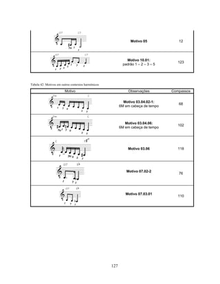 127 
Motivo 05 12 
Motivo 10.01: 
padrão 1 – 2 – 3 – 5 123 
Tabela 42: Motivos em outros contextos harmônicos 
Motivo Observações Compassos 
Motivo 03.04.02-1: 
6M em cabeça de tempo 68 
Motivo 03.04.06: 
6M em cabeça de tempo 102 
Motivo 03.06 118 
Motivo 07.02-2 76 
Motivo 07.03.01 110 
 