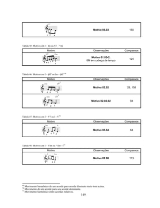 149 
Motivo 05.03 150 
Tabela 45: Motivos em I – Im ou V7 – Vm 
Motivo Observações Compassos 
Motivo 01.05-2: 
6M em cabeça de tempo 124 
Tabela 46: Motivos em I – BIIº ou Im – BIIº 69 
Motivo Observações Compassos 
Motivo 02.02 28, 158 
Motivo 02.02.02 94 
Tabela 47: Motivos em I – V7 ou I - V70 
Motivo Observações Compassos 
Motivo 03.04 64 
Tabela 48: Motivos em I – VIm ou VIm - I71 
Motivo Observações Compassos 
Motivo 02.08 113 
69 Movimento harmônico de um acorde para acorde diminuto meio tom acima. 
70 Movimento de um acorde para seu acorde dominante. 
71 Movimento harmônico entre acordes relativos. 
 