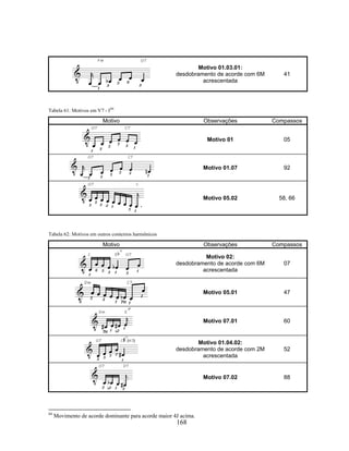 168 
Motivo 01.03.01: 
desdobramento de acorde com 6M 
acrescentada 
41 
Tabela 61: Motivos em V7 - I84 
Motivo Observações Compassos 
Motivo 01 05 
Motivo 01.07 92 
Motivo 05.02 58, 66 
Tabela 62: Motivos em outros contextos harmônicos 
Motivo Observações Compassos 
Motivo 02: 
desdobramento de acorde com 6M 
acrescentada 
07 
Motivo 05.01 47 
Motivo 07.01 60 
Motivo 01.04.02: 
desdobramento de acorde com 2M 
acrescentada 
52 
Motivo 07.02 88 
84 Movimento de acorde dominante para acorde maior 4J acima. 
 