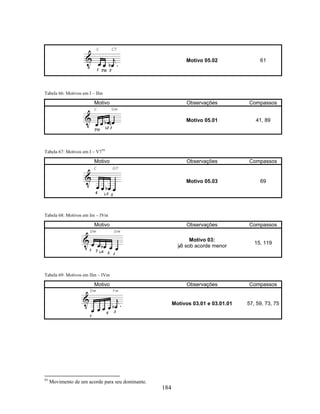 184 
Motivo 05.02 61 
Tabela 66: Motivos em I – IIm 
Motivo Observações Compassos 
Motivo 05.01 41, 89 
Tabela 67: Motivos em I – V793 
Motivo Observações Compassos 
Motivo 05.03 69 
Tabela 68: Motivos em Im – IVm 
Motivo Observações Compassos 
Motivo 03: 
B6 sob acorde menor 15, 119 
Tabela 69: Motivos em IIm – IVm 
Motivo Observações Compassos 
Motivos 03.01 e 03.01.01 57, 59, 73, 75 
93 Movimento de um acorde para seu dominante. 
 
