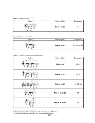 185 
Tabela 70: Motivos em IVm – V794 
Motivo Observações Compassos 
Motivo 06.03 111 
Tabela 71: Motivos em V7 - I95 
Motivo Observações Compassos 
Motivo 06.01 52, 66, 68, 70 
Tabela 72: Motivos em outros contextos harmônicos 
Motivo Observações Compassos 
Motivo 04 18, 26 
Motivo 04.01 20, 28 
Motivo 04.02 22, 30, 33 
Motivo 05.01.02 81 
Motivo 04.02.01 71 
94 Movimento de acorde menor para acorde dominante uma 2M acima. 
95 Movimento de acorde dominante para acorde maior 4J acima. 
 