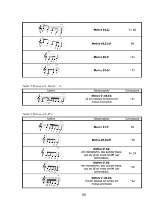 200 
Motivo 05.02 64, 80 
Motivo 05.02.01 96 
Motivo 06.01 123 
Motivo 02.04 113 
Tabela 75: Motivos em I – Im ou I7 – Im 
Motivo Observações Compassos 
Motivo 01.05.03: 
B5 em cabeça de tempo em 
motivo cromático 
134 
Tabela 76: Motivos em I – IVm 
Motivo Observações Compassos 
Motivo 01.01 10 
Motivo 01.05.01 110 
Motivo 01.02: 
em cromatismo, sob acorde maior, 
uso de B6 ao invés de 6M (ver 
comentários) 
14, 26 
Motivo 01.06: 
em cromatismo, sob acorde maior, 
uso de B6 ao invés de 6M (ver 
comentários) 
106 
Motivo 01.05.02: 
7M em cabeça de tempo em 
motivo cromático 
122 
 