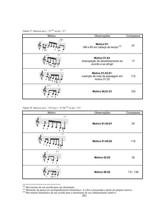 201 
Tabela 77: Motivos em I – V7102 ou Im – V7 
Motivo Observações Compassos 
Motivo 01: 
6M e #5 em cabeça de tempo103 07 
Motivo 01.03: 
antecipação de desdobramento do 
acorde a se atingir 
17 
Motivo 01.03.01: 
inserção de nota de passagem em 
motivo 01.03 
112 
Motivo 06.01.01 124 
Tabela 78: Motivos em I – VI7 (ou I – V7/II)104 ou Im – VI7 
Motivo Observações Compassos 
Motivo 01.04.01 20 
Motivo 01.04.02 116 
Motivo 02.02 35 
Motivo 06.02 131, 139 
102 Movimento de um acorde para seu dominante. 
103 Momento de pausa em acompanhamento harmônico. A cifra é presumida a partir do próprio motivo. 
104 Movimento harmônico de um acorde para o dominante de seu subdominante relativo. 
 